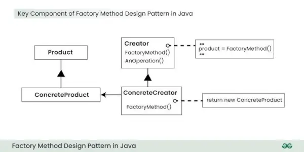 Klíčová-komponenta-výrobní-metody-Design-Pattern-in-Java