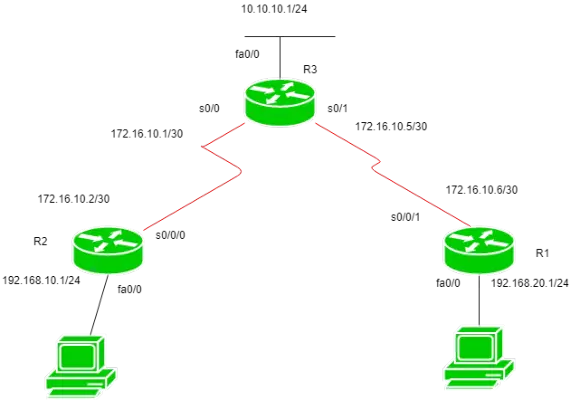 Statisk routing
