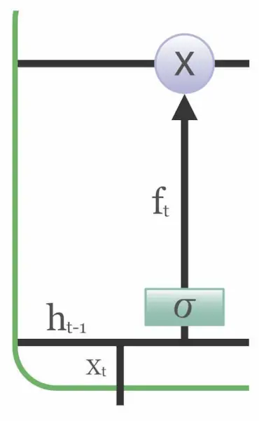 LSTM architektūra