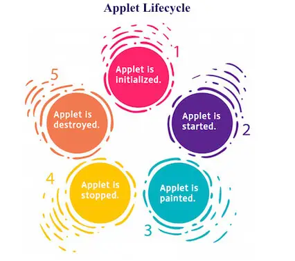 Applets livscykel