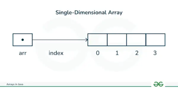 Matrices en Java
