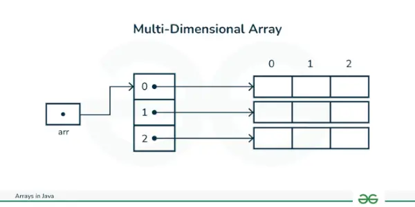 Matriz multidimensional