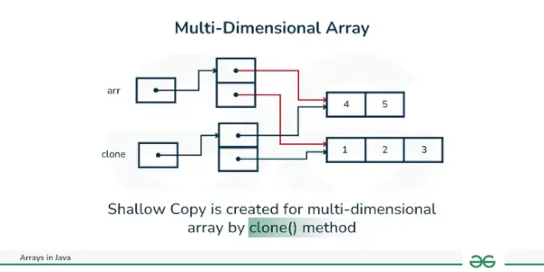Clon de matriz multidimensional