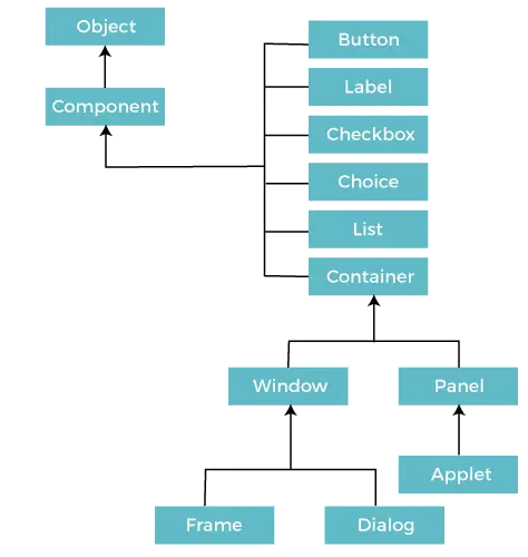 Tutorial Java AWT