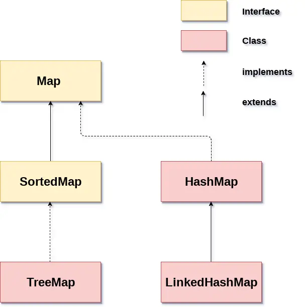 Java-karttojen hierarkia