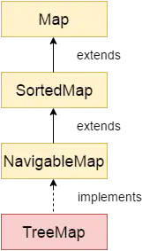 Java TreeMap klasės hierarchija