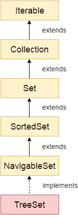 Hierarquia de classes TreeSet