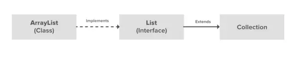 méthode de taille de liste en Java