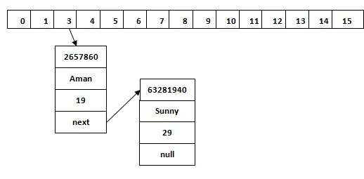 עבודה של HashMap ב-Java