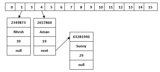 Arbeid av HashMap i Java