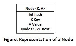 Funktionsweise von HashMap in Java