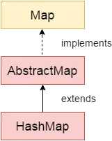 Hierarchia klas Java HashMap