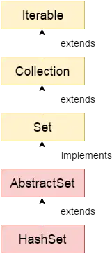 Hiérarchie des classes Java HashSet