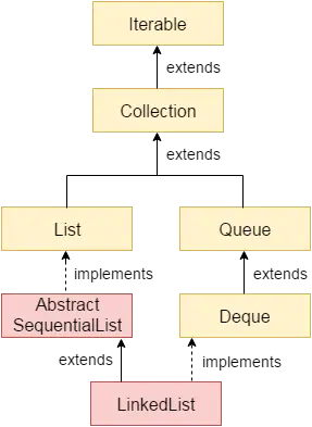 Java LinkedList klasshierarki