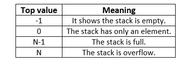 Stos Java