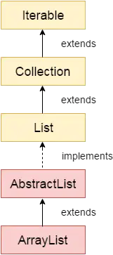 Jerarquia de classes de Java ArrayList