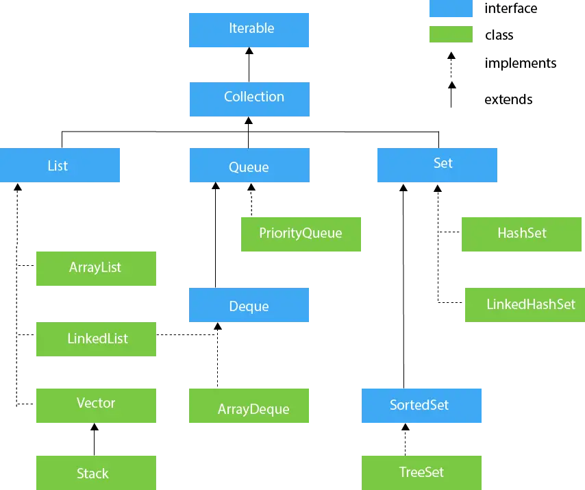 Hiërarchie van het Java Collection-framework