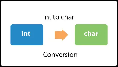 Java Convertir un entier en char