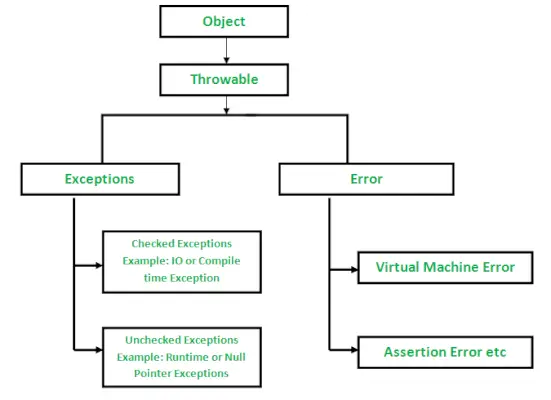 Java verificat vs excepții neverificate