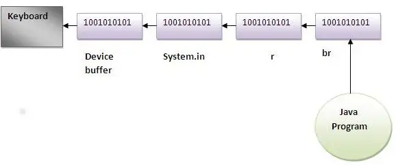 فئة قارئ Java Buffer 1