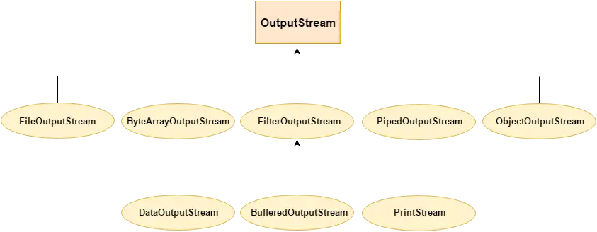 Hierarchia výstupného toku Java