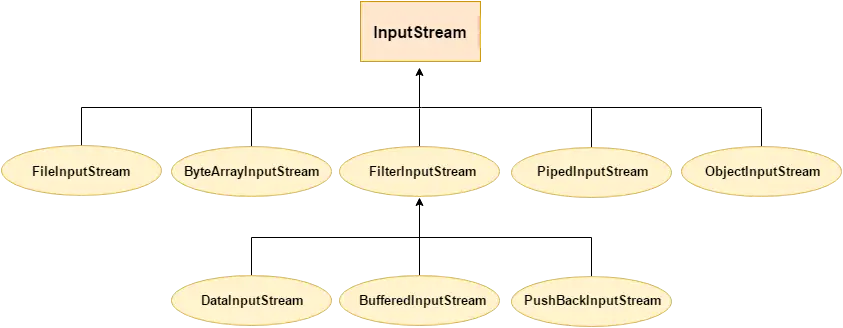 Hierarchia strumienia wejściowego Java