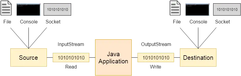 Java IO