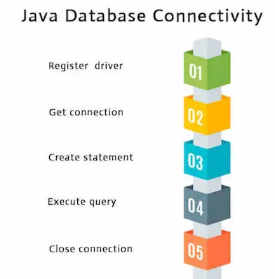 Java-tietokantayhteysvaiheet