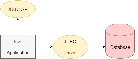 JDBC (povezljivost baze podatkov Java)