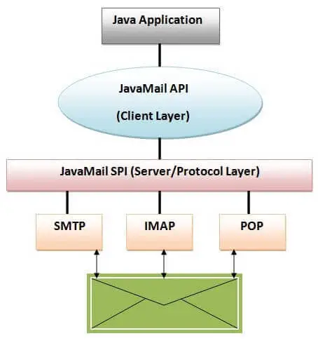 JavaMail API-arkitektur