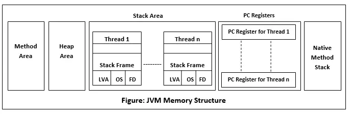 Java でのメモリ管理