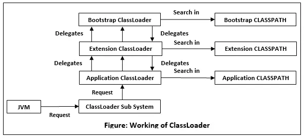 ClassLoader in Java