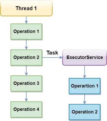 Service d'exécution Java