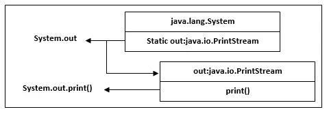 System.out.println() a Java