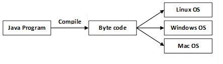 Nozioni di base su Java