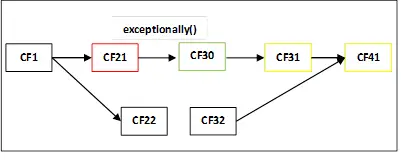 CompletableFuture Java