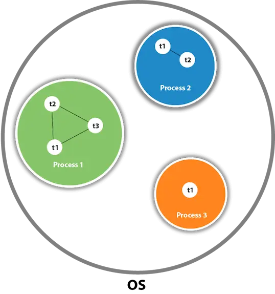 Java Multithreading