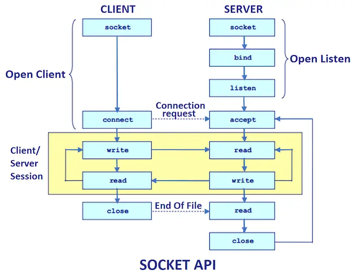 Programación de sockets en Java