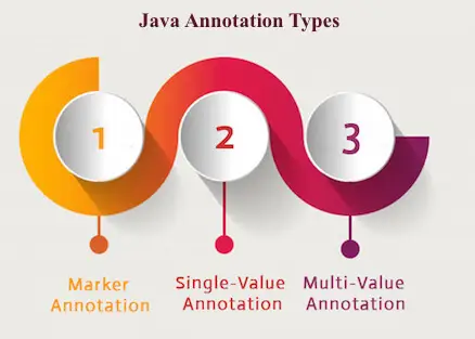 Tipos de anotaciones de Java