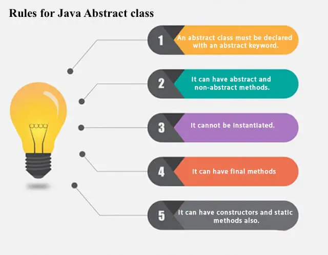 Règles pour la classe abstraite Java