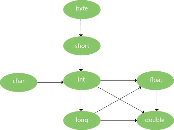 Überladung der Java-Methode