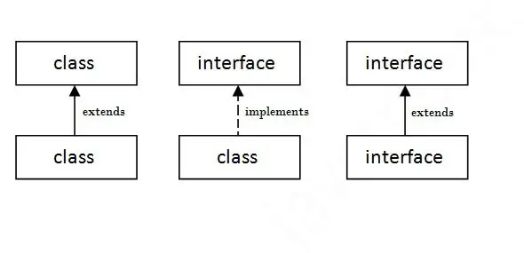 De relatie tussen klasse en interface