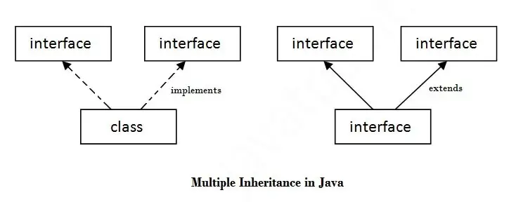 множинне успадкування в java