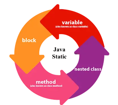 Statisk i Java