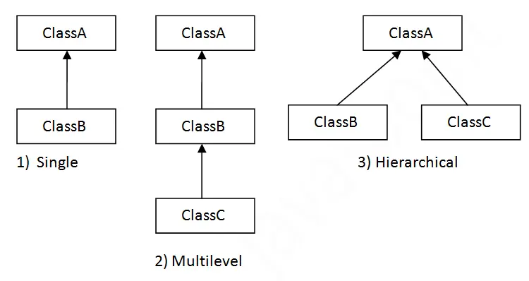 Java の継承の種類