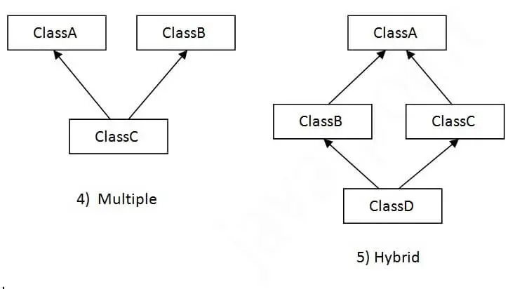 Multippel arv i Java