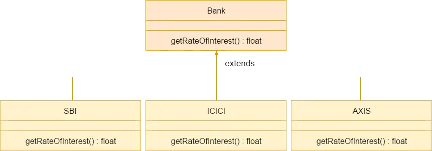 Java metodes dominējošais bankas piemērs