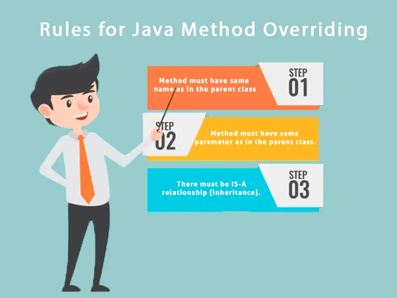 Java-Regeln zum Überschreiben von Methoden