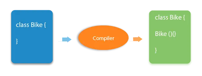 Constructor predeterminado de Java