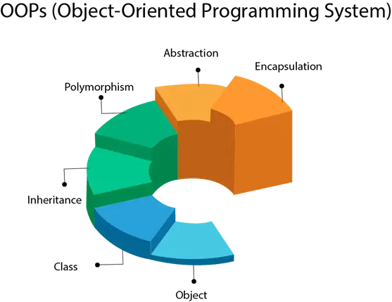 Conceptes de Java OOP